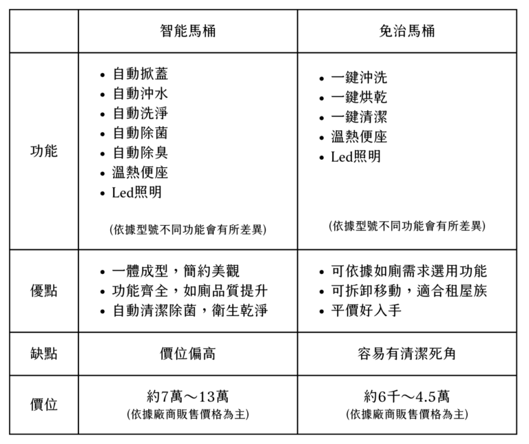 智能馬桶vs免治馬桶比較表