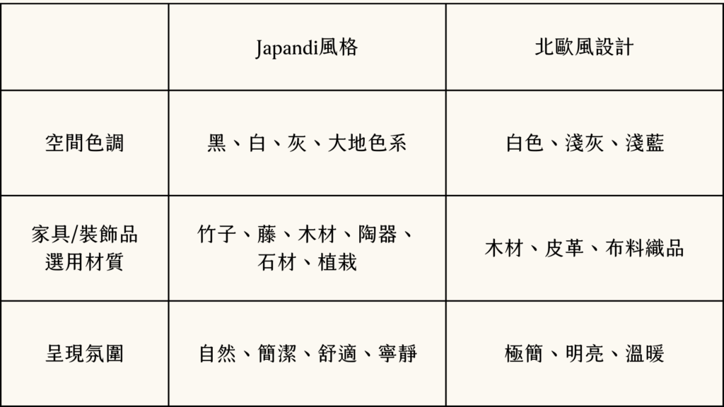 Japandi vs 北歐風設計差異比較表